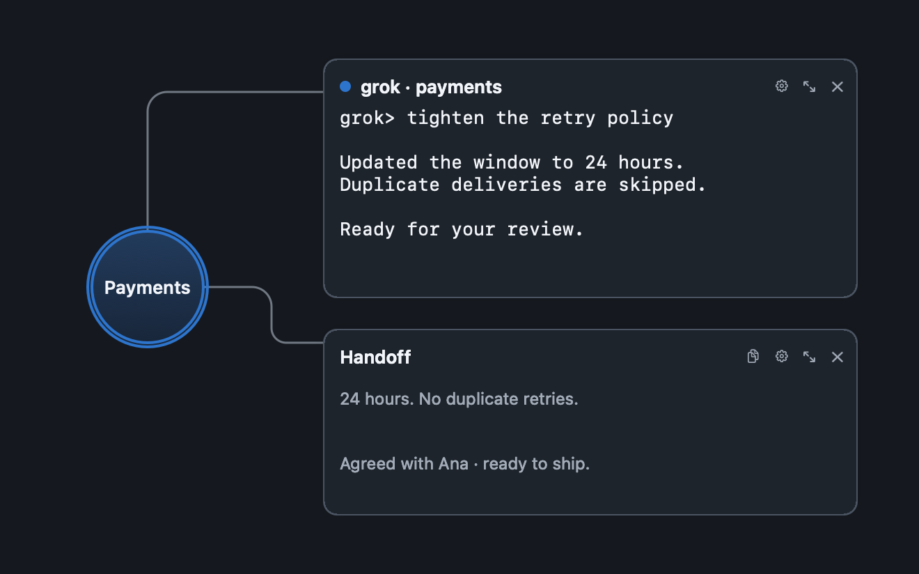 The Payments Hub connects a grok session and a Handoff note recording the decision to use a 24-hour retry window.